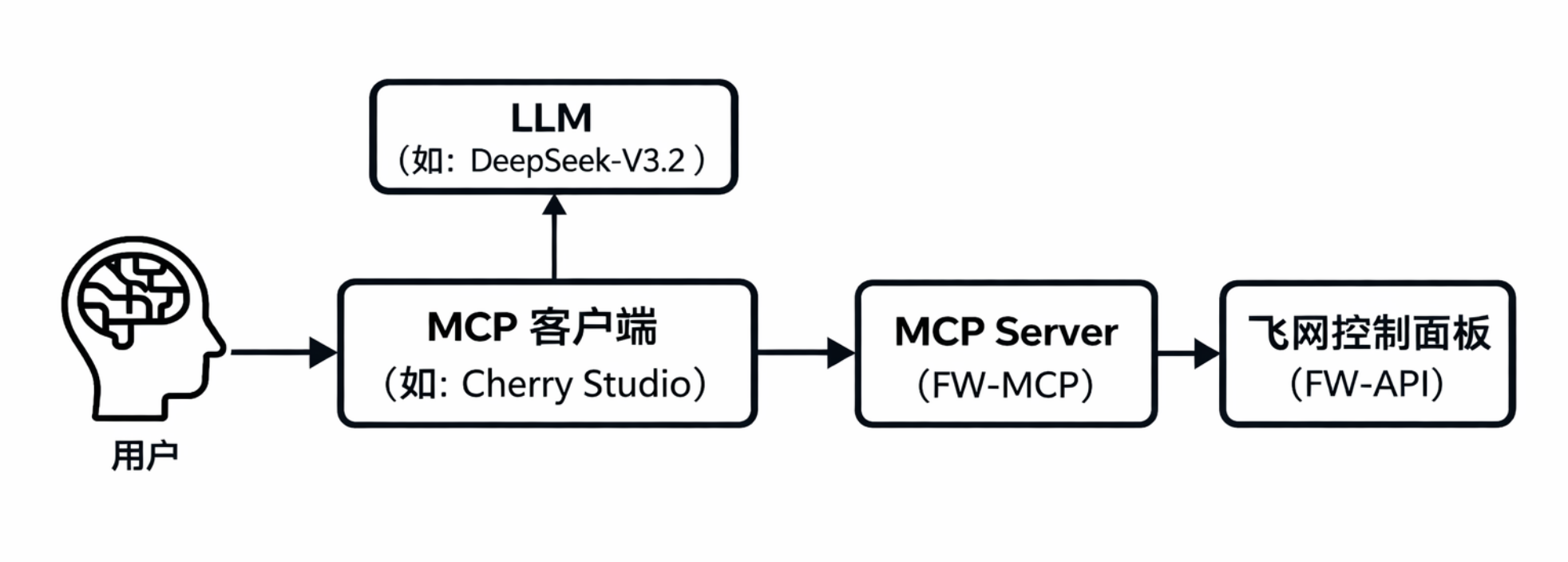FW-MCP 整体调用链路示意图
